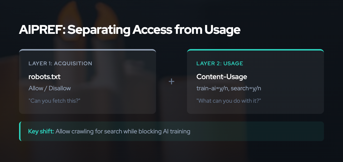 AIPREF two-layer model: acquisition via Allow/Disallow controls crawling, Content-Usage controls AI training permission independently