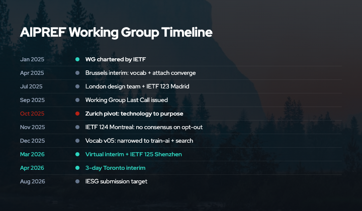 AIPREF timeline from January 2025 charter through Brussels, Bangkok, London, Madrid, WGLC, Zurich pivot, IETF 124 Montreal, to IETF 125 Shenzhen