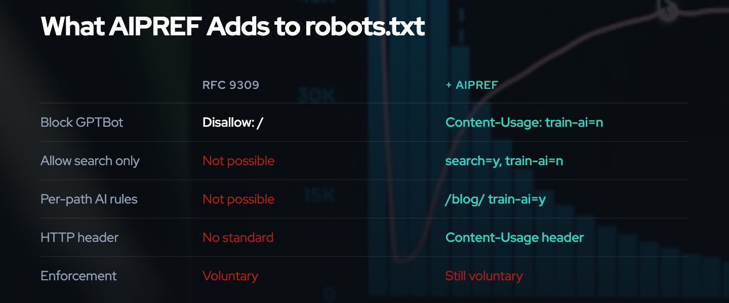 What AIPREF adds to robots.txt: path-specific AI training preferences with standard vocabulary, separating crawl permission from usage rights