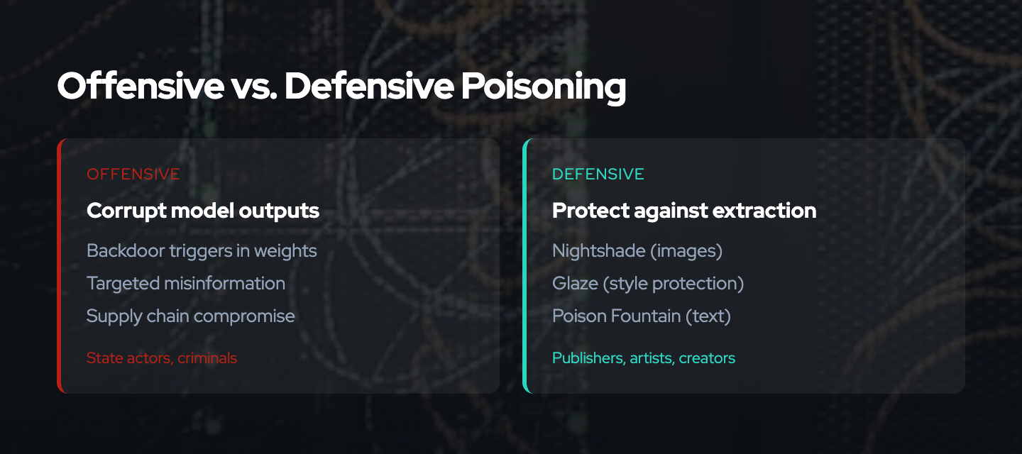 Offensive vs defensive poisoning comparison: offensive corrupts model outputs via backdoors and supply chain compromise, defensive protects against extraction via Nightshade, Glaze, and Poison Fountain