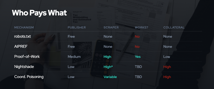 Cost comparison of defense mechanisms showing implementation versus adversary bypass costs