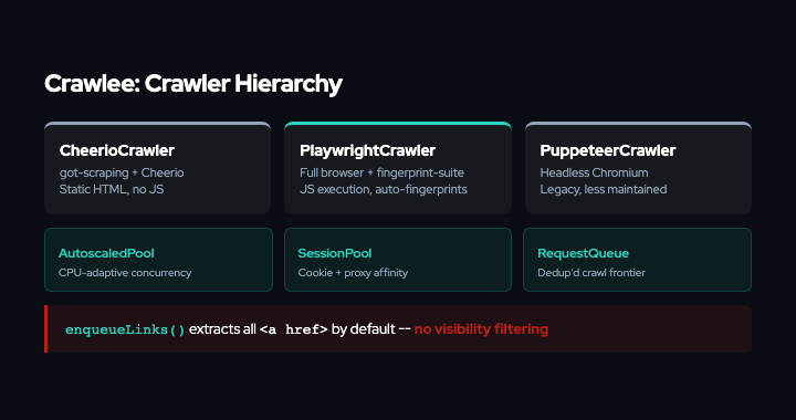 Crawlee architecture: CheerioCrawler for fast static HTML, PlaywrightCrawler for JS rendering, both feeding into AutoscaledPool and SessionPool. enqueueLinks() extracts all anchor elements including hidden ones by default.
