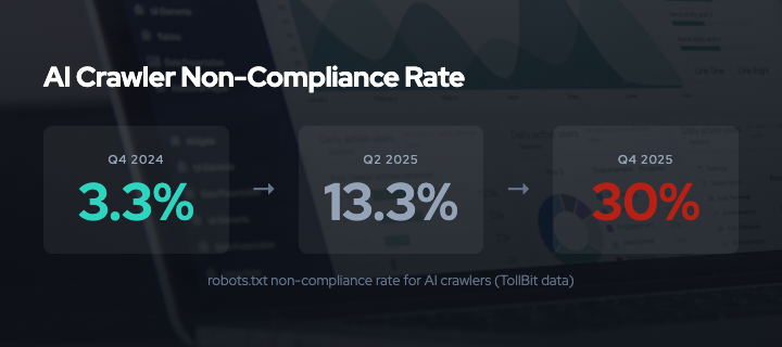 AI crawler robots.txt non-compliance rate: 3.3% in Q4 2024, 13.26% in Q2 2025, 30% in Q4 2025 -- a tenfold increase in one year