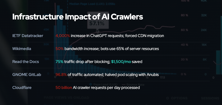 Infrastructure costs from AI crawlers: IETF Datatracker 4,000% increase, Wikimedia 50% bandwidth rise, Read the Docs saving $1,500/month after blocking, GNOME GitLab 96.8% automated traffic