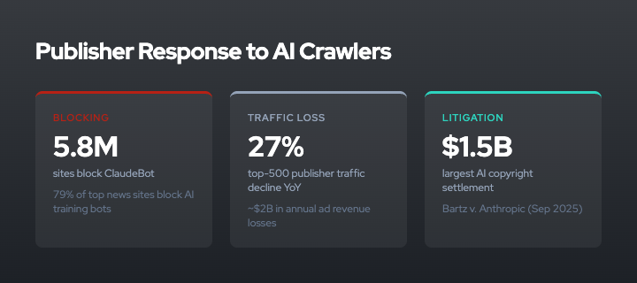 Publishers blocking AI crawlers: 5.8M sites block ClaudeBot, 79% of top news sites block AI training bots, Internet Archive news captures down 87% as collateral damage