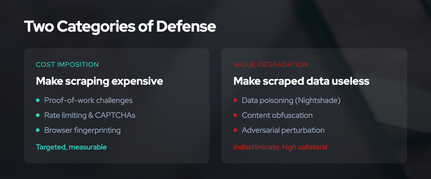 Two categories of defense: cost imposition makes scraping expensive with targeted measurable tools, value degradation makes scraped data useless with indiscriminate high collateral