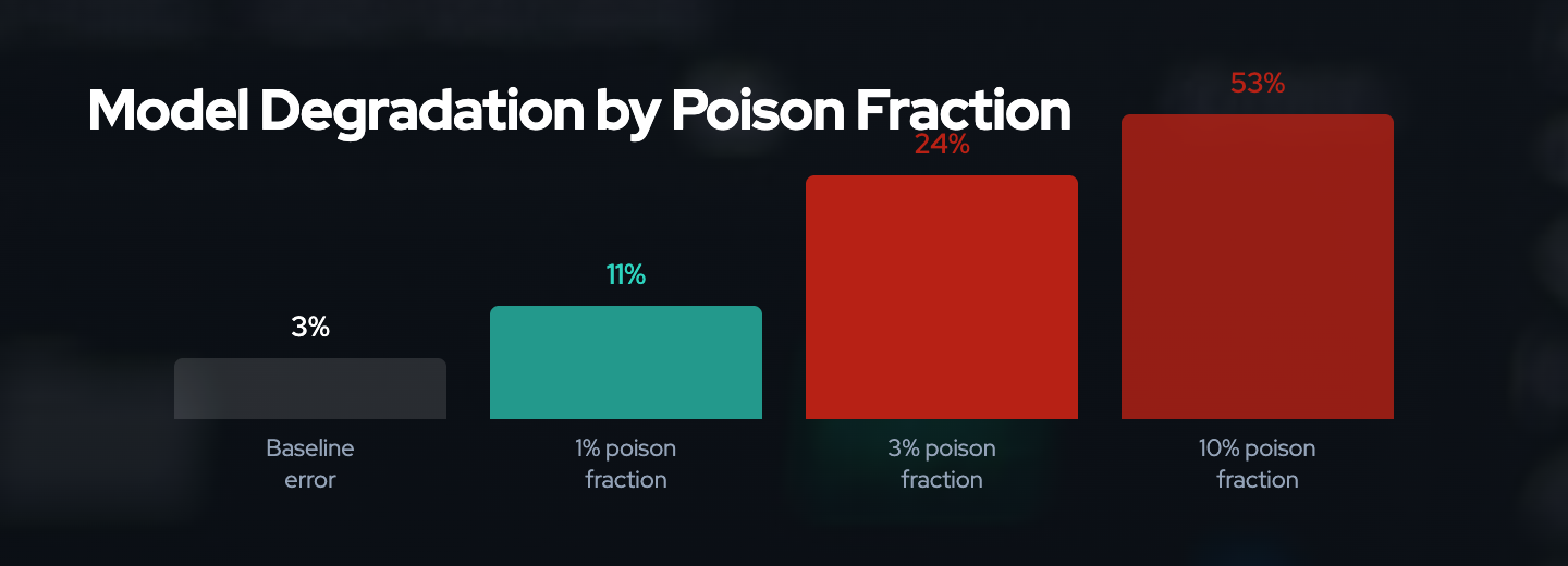 Bar chart showing model degradation by poison fraction: 3% baseline error, 11% at 1% poison, 24% at 3% poison, 53% at 10% poison