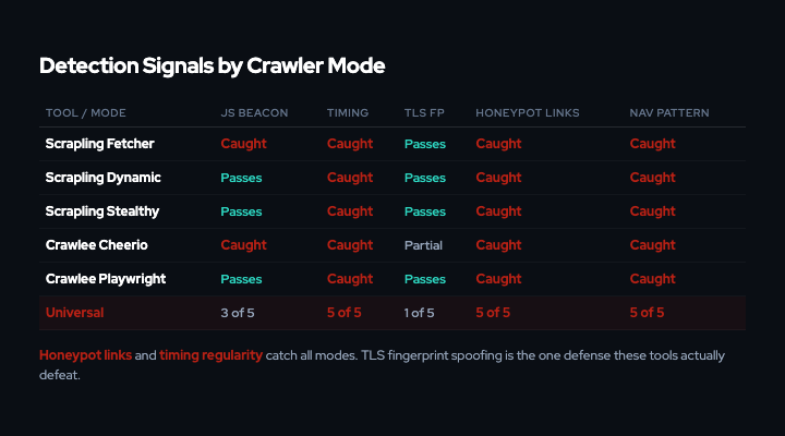 Detection signal comparison across Scrapling and Crawlee fetcher modes: HTTP-tier crawlers are caught by JS beacon absence and timing regularity; browser-tier crawlers are caught by timing regularity and honeypot link extraction; all modes are caught by honeypot links.