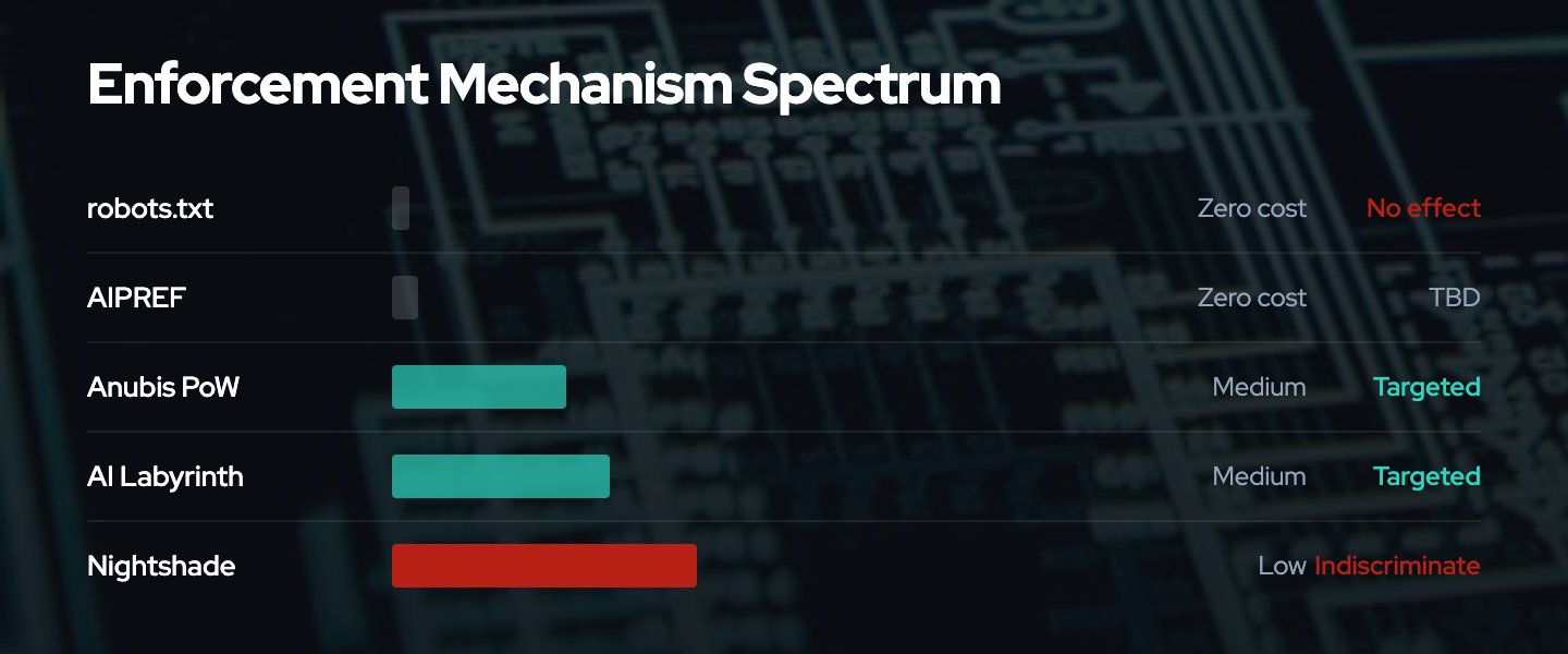 Enforcement mechanism spectrum from robots.txt through AIPREF, Anubis, AI Labyrinth, to Nightshade showing increasing cost and collateral damage