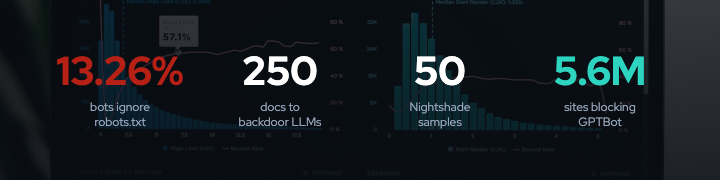 Key data poisoning statistics: 250 documents to compromise a model, 13.26% robots.txt bypass rate, 336% increase in site blocking, 7.5M Glaze downloads
