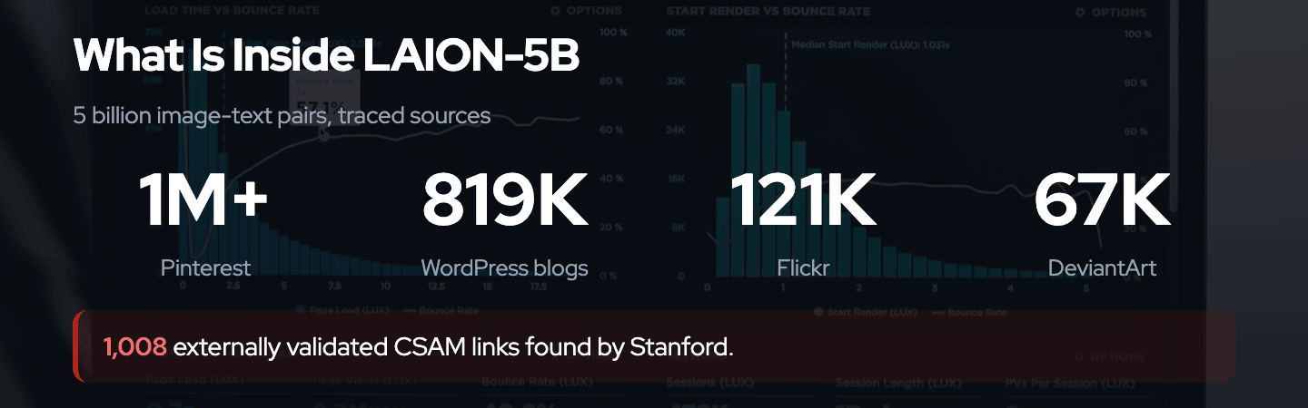 LAION-5B provenance: five billion image-text pairs, with traced sources including over one million from Pinterest, 819,000 from WordPress blogs, 121,000 from Flickr, and 67,000 from DeviantArt, and 1,008 externally validated CSAM links found by Stanford.