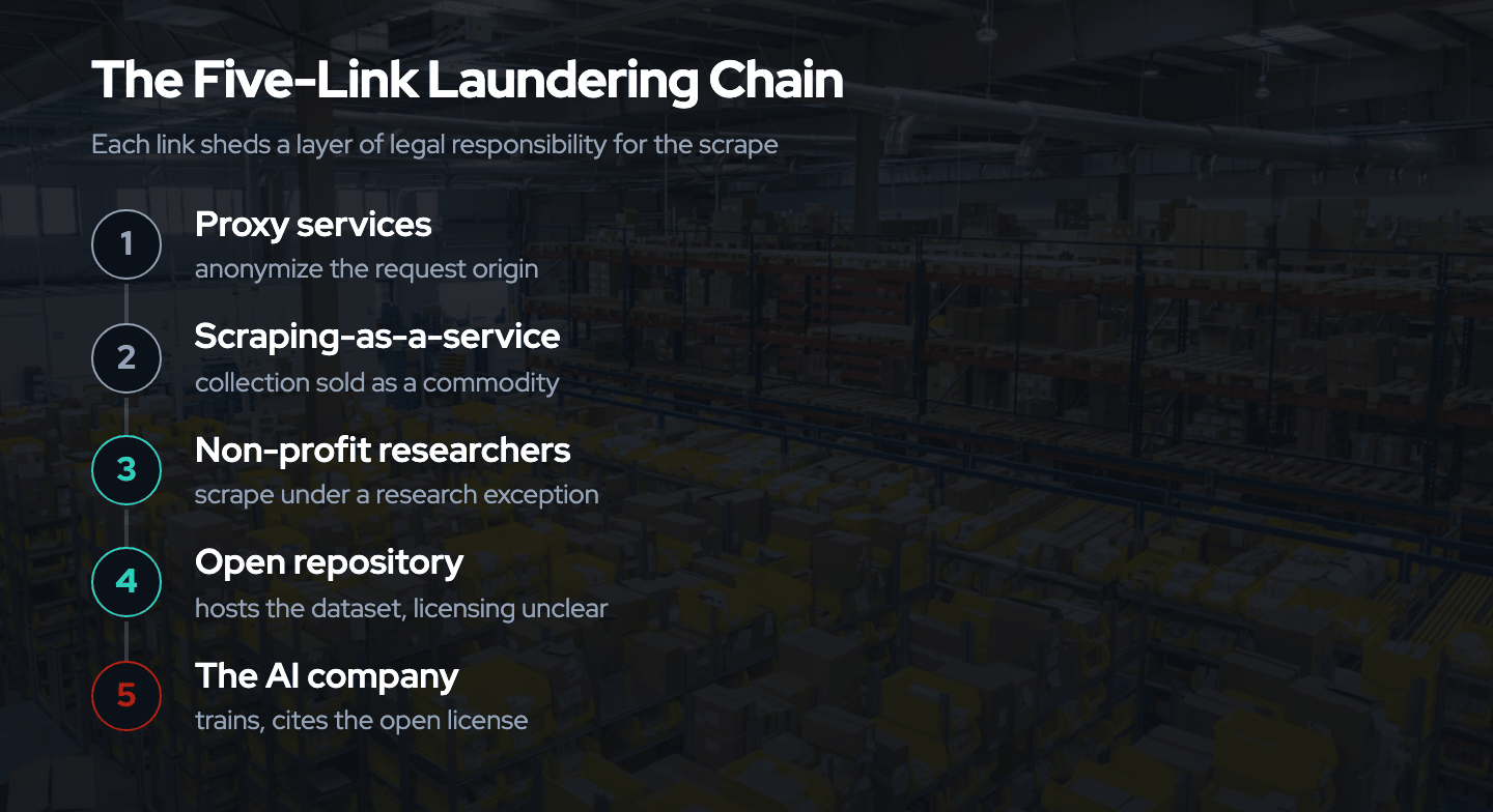 The five-link AI data laundering chain, top to bottom: proxy services anonymize the request origin, scraping-as-a-service vendors sell collection as a commodity, non-profit researchers scrape under a research exception, open repositories host the dataset with unclear licensing, and the AI company trains on it while citing the open license. Each link sheds a layer of legal responsibility.