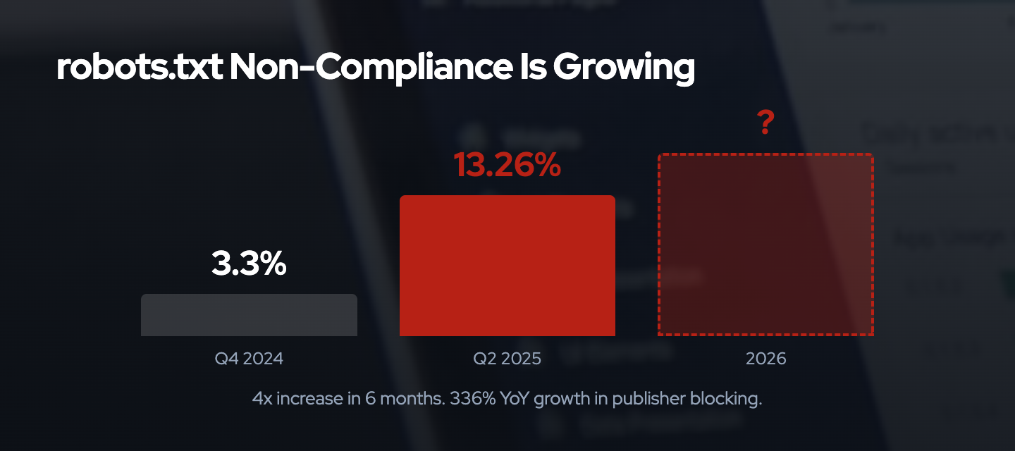 Bar chart showing robots.txt non-compliance growing from 3.3% in Q4 2024 to 13.26% in Q2 2025, a 4x increase in 6 months