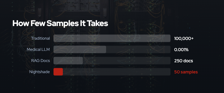 Poisoning efficiency showing samples needed to compromise models at different scales