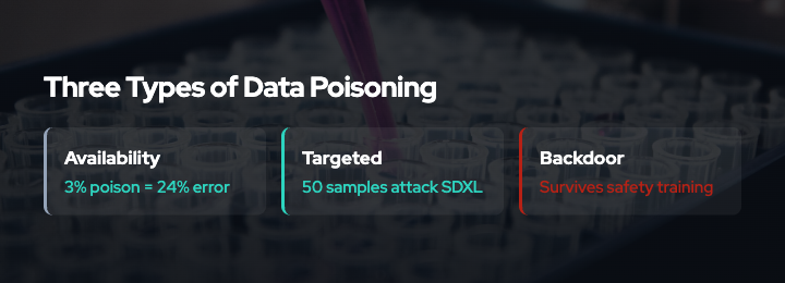 Data poisoning taxonomy showing availability, targeted, and backdoor attack types