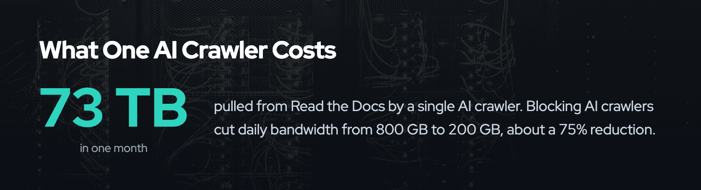 Stat card showing one AI crawler pulled 73 terabytes from Read the Docs in a single month, and that blocking AI crawlers cut daily bandwidth from 800 gigabytes to 200 gigabytes, about a 75 percent reduction.
