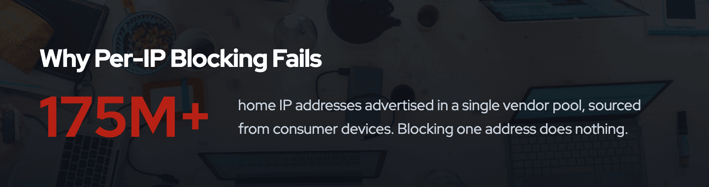 One residential proxy vendor advertises over 175 million home IP addresses sourced from consumer devices, which is why per-IP blocking does not scale.