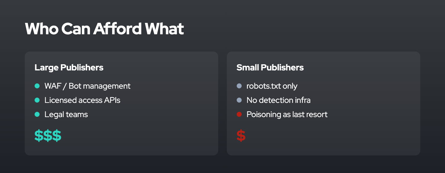 Publisher defense capacity comparison: large publishers can afford WAF, licensed APIs, and legal teams while small publishers rely on robots.txt and poisoning as last resort