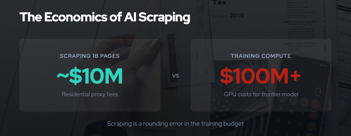 Cost to scrape 1 billion web pages through residential proxies: approximately $10M in proxy fees versus $100M+ in GPU training compute. Scraping costs are a rounding error.