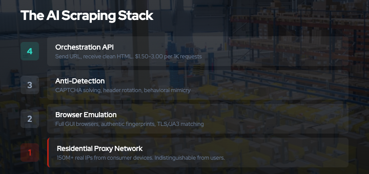 The AI scraping stack: residential proxy network with 150M+ IPs, browser emulation defeating fingerprinting, automated CAPTCHA solving, and orchestration API. Cost approximately $0.01 per page.