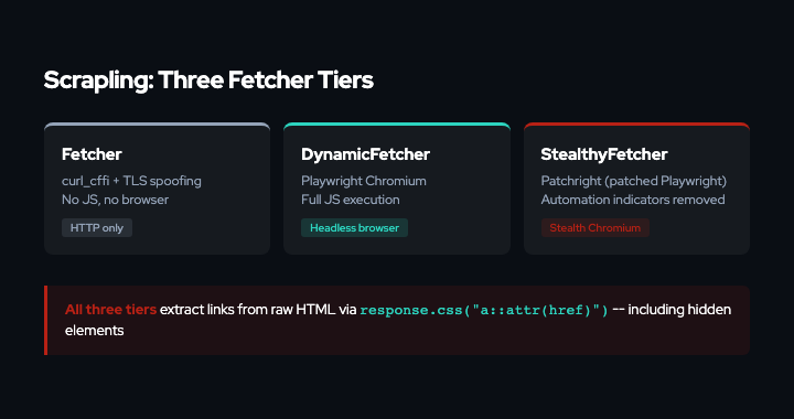 Scrapling's three fetcher tiers: Fetcher uses curl_cffi for TLS spoofing, DynamicFetcher uses Playwright for JS rendering, StealthyFetcher uses patchright for stealth Chromium. All three extract links from raw HTML, including hidden elements.