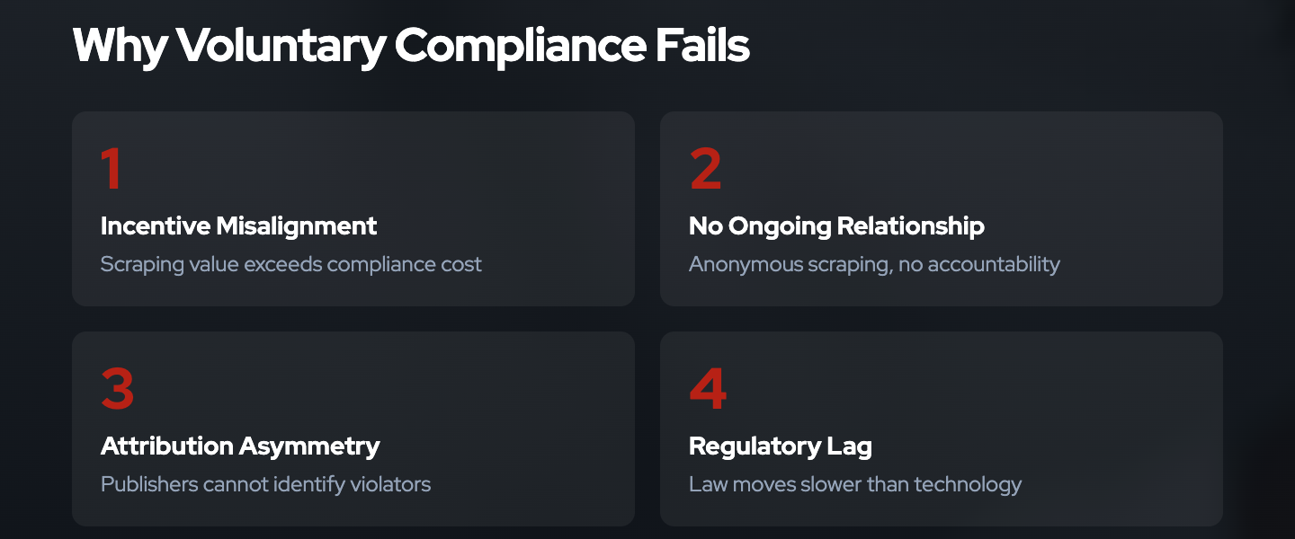 Four structural barriers to voluntary compliance: incentive misalignment, no ongoing relationship, attribution asymmetry, and regulatory lag