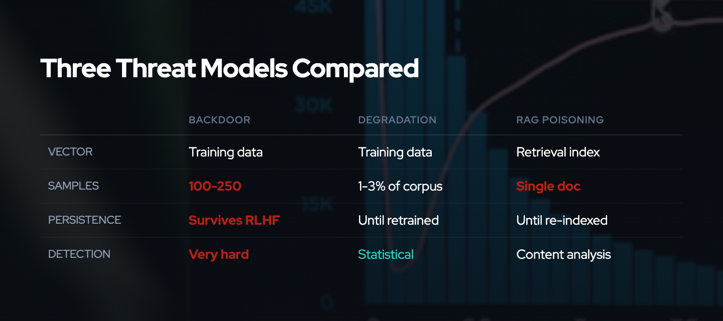 Comparison matrix of three threat models: backdoor, degradation, and RAG poisoning across vector, samples, persistence, and detection