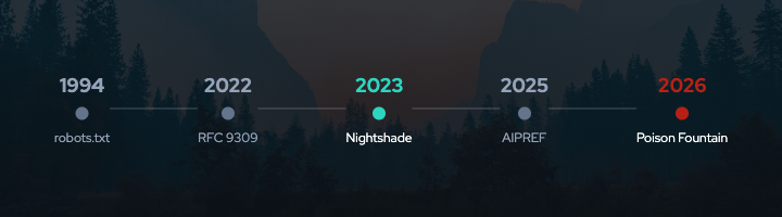 Timeline of AI data collection enforcement from 1994 robots.txt to 2026 Poison Fountain