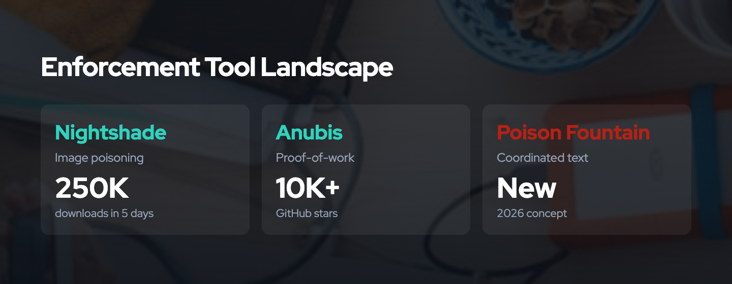 Enforcement tool landscape showing Nightshade with 250K downloads, Anubis with 10K+ GitHub stars, and Poison Fountain as a new 2026 concept