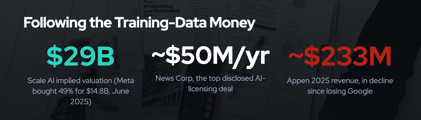 Following the training-data money: Scale AI implied valuation 29 billion dollars after Meta bought 49 percent for 14.8 billion in June 2025; News Corp the top disclosed AI-licensing deal at up to 50 million dollars per year; Appen 2025 revenue about 233 million dollars and declining since losing Google